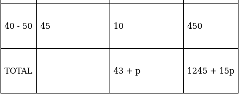 RS Aggarwal Solutions: Mean, Median, Mode of Grouped Data, Cumulative Frequency Graph and Ogive- 2 - Class 10