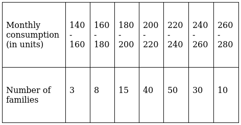 RS Aggarwal Solutions: Mean, Median, Mode of Grouped Data, Cumulative Frequency Graph and Ogive- 2 - Class 10