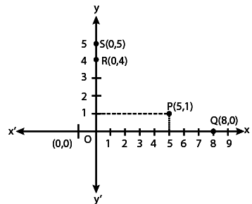 NCERT Exemplar Solutions: Coordinate Geometry | Mathematics (Maths) Class 9