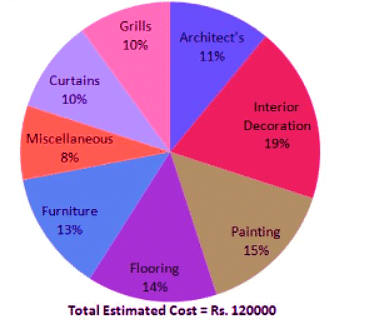 Worksheet: Pie Charts | Know Your Aptitude Class 6 To 8 - Class 8