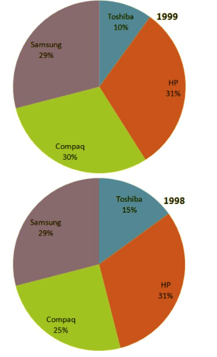 Worksheet: Pie Charts | Know Your Aptitude Class 6 To 8 - Class 8