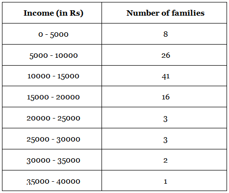 NCERT Exemplar: Statistics - 2 | Olympiad Preparation for Class 10