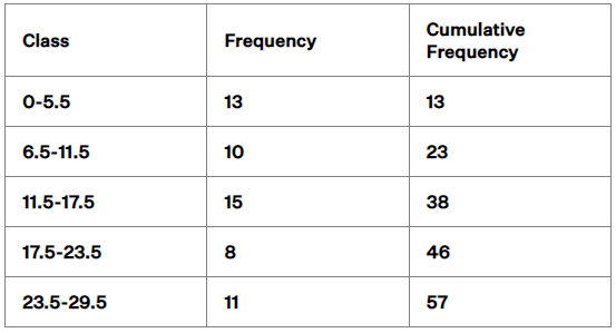 NCERT Exemplar: Statistics | Mathematics (Maths) Class 10