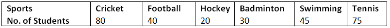 Worksheet: Bar Charts | Know Your Aptitude Class 6 To 8 - Class 8