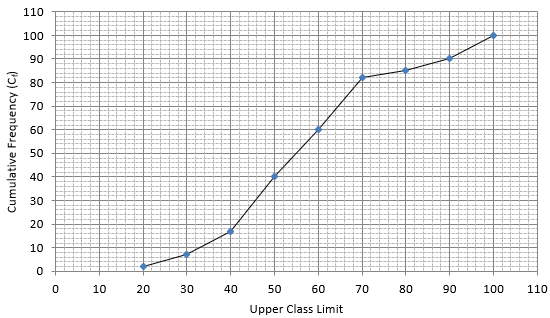 RS Aggarwal Solutions: Mean, Median, Mode of Grouped Data, Cumulative Frequency Graph and Ogive- 2 - Class 10