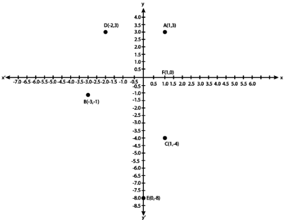 NCERT Exemplar Solutions: Coordinate Geometry | Mathematics (Maths) Class 9