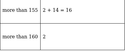 RS Aggarwal Solutions: Mean, Median, Mode of Grouped Data, Cumulative Frequency Graph and Ogive- 2 - Class 10