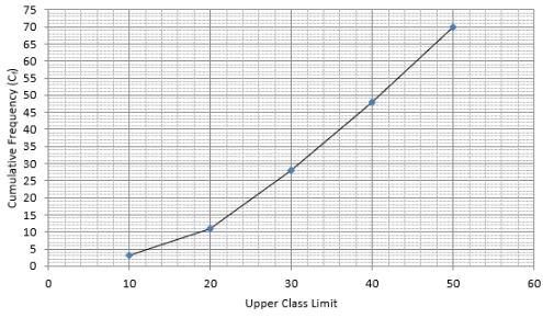 RS Aggarwal Solutions: Mean, Median, Mode of Grouped Data, Cumulative Frequency Graph and Ogive- 2 - Class 10