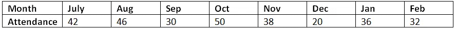 Worksheet Solutions: Bar Charts | Know Your Aptitude Class 6 To 8 - Class 8