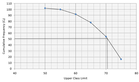 RS Aggarwal Solutions: Mean, Median, Mode of Grouped Data, Cumulative Frequency Graph and Ogive- 2 - Class 10
