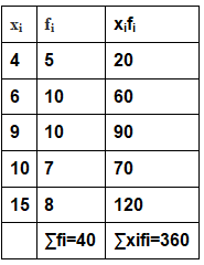 Measures of Central Tendency | General Aptitude for GATE - Mechanical Engineering