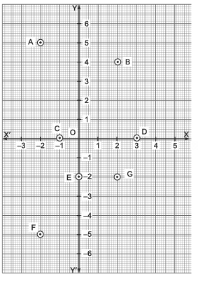 Coordinate Geometry - 2 Class 9 Worksheet Maths