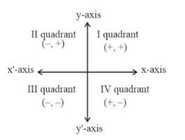 NCERT Exemplar Solutions: Coordinate Geometry | Mathematics (Maths) Class 9