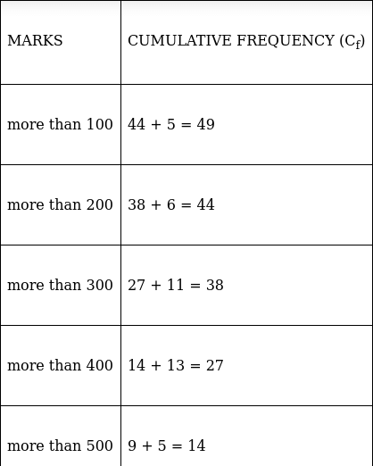 RS Aggarwal Solutions: Mean, Median, Mode of Grouped Data, Cumulative Frequency Graph and Ogive- 2 - Class 10