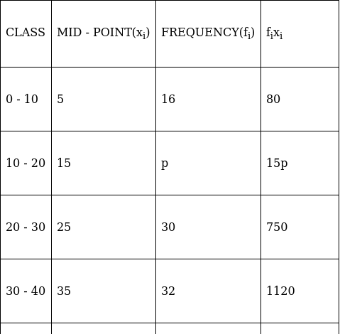 RS Aggarwal Solutions: Mean, Median, Mode of Grouped Data, Cumulative Frequency Graph and Ogive- 2 - Class 10