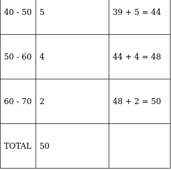 RS Aggarwal Solutions: Mean, Median, Mode of Grouped Data, Cumulative Frequency Graph and Ogive- 2 - Class 10