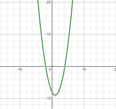 Geometrical meaning of the Zeroes of a Polynomial | Mathematics (Maths) Class 10