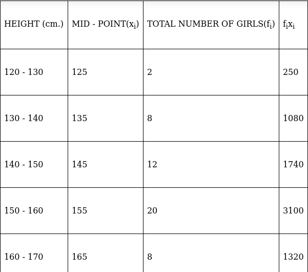 RS Aggarwal Solutions: Mean, Median, Mode of Grouped Data, Cumulative Frequency Graph and Ogive- 2 - Class 10