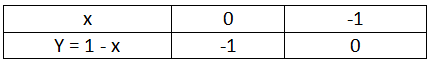 Pair of Linear Equations in two Variables Class 10 Notes Maths Chapter 3