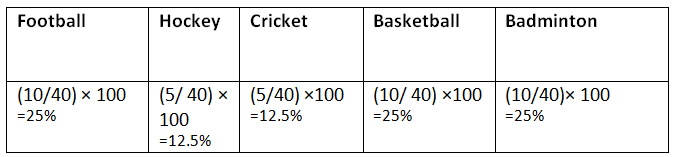 Pie Charts | Know Your Aptitude Class 6 To 8 - Class 8