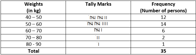 NCERT Exemplar Solutions: Data Handling | Mathematics (Maths) Class 8