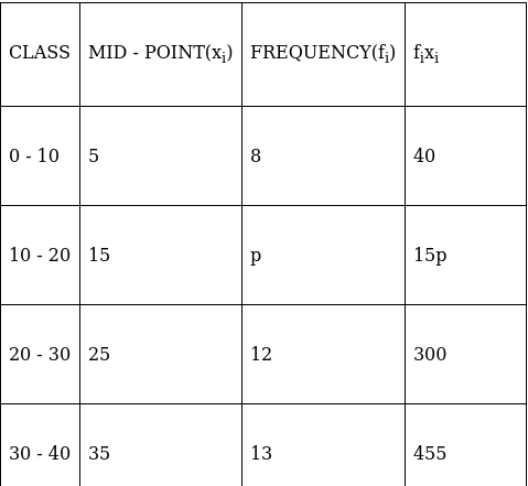 RS Aggarwal Solutions: Mean, Median, Mode of Grouped Data, Cumulative Frequency Graph and Ogive- 2 - Class 10