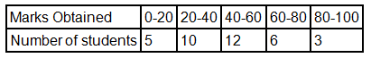 Measures of Central Tendency | General Aptitude for GATE - Mechanical Engineering