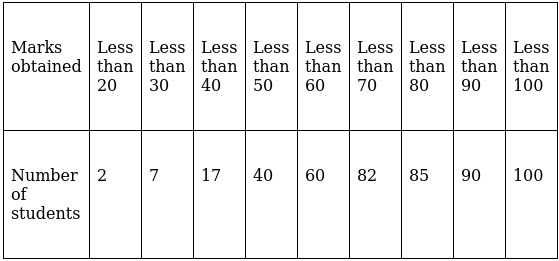 RS Aggarwal Solutions: Mean, Median, Mode of Grouped Data, Cumulative Frequency Graph and Ogive- 2 - Class 10