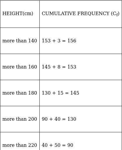 RS Aggarwal Solutions: Mean, Median, Mode of Grouped Data, Cumulative Frequency Graph and Ogive- 2 - Class 10