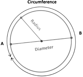 Circles Class 9 Notes Maths Chapter 10