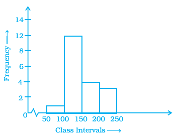 NCERT Exemplar Solutions: Data Handling | Mathematics (Maths) Class 8