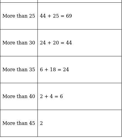 RS Aggarwal Solutions: Mean, Median, Mode of Grouped Data, Cumulative Frequency Graph and Ogive- 2 - Class 10