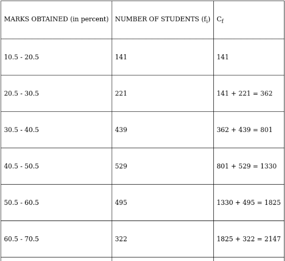 RS Aggarwal Solutions: Mean, Median, Mode of Grouped Data, Cumulative Frequency Graph and Ogive- 2 - Class 10