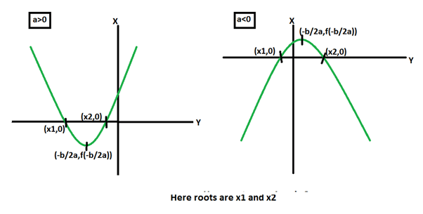 Nature of Roots | Mathematics (Maths) Class 10