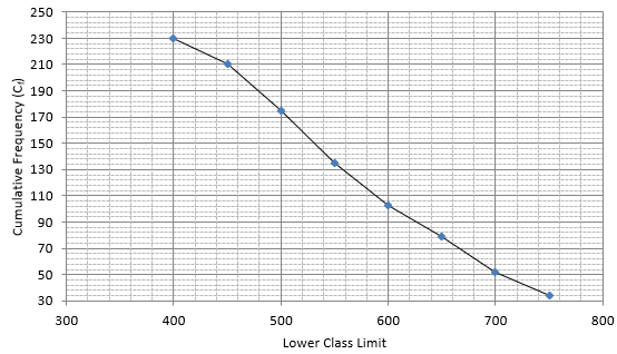 RS Aggarwal Solutions: Mean, Median, Mode of Grouped Data, Cumulative Frequency Graph and Ogive- 2 - Class 10