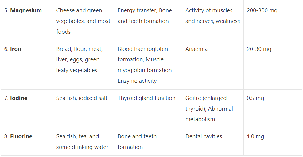 Food and its Components | General Knowledge Encyclopedia - Class 8