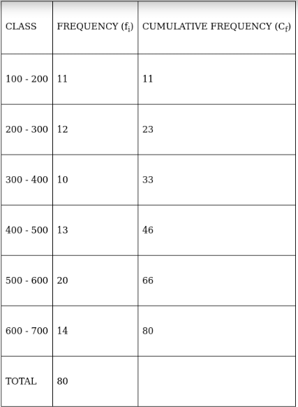 RS Aggarwal Solutions: Mean, Median, Mode of Grouped Data, Cumulative Frequency Graph and Ogive- 2 - Class 10