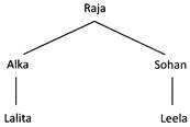 Worksheet Solutions: Blood Relations | Know Your Aptitude Class 6 To 8 - Class 8