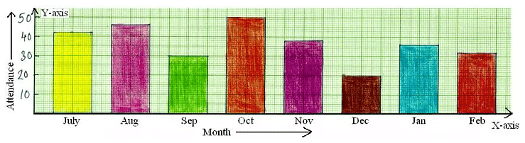 Worksheet Solutions: Bar Charts | Know Your Aptitude Class 6 To 8 - Class 8