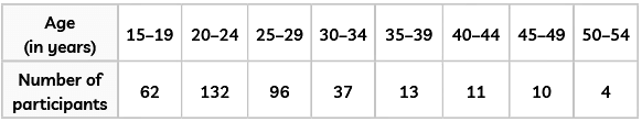 Case Based Questions: Statistics | Mathematics (Maths) Class 10