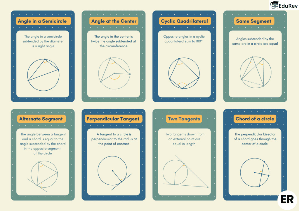 Infographics: Circle | Mathematics (Maths) Class 9