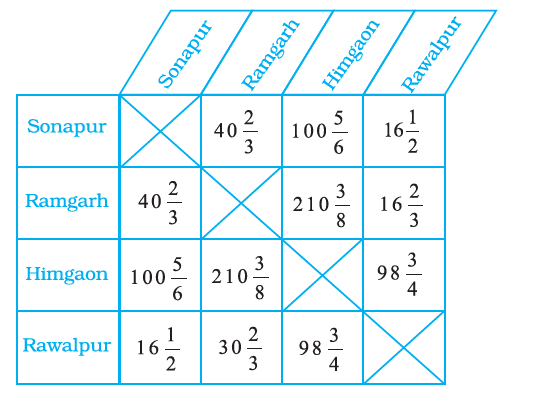 NCERT Exemplar Solutions: Rational Numbers- 2 | Mathematics (Maths) Class 8