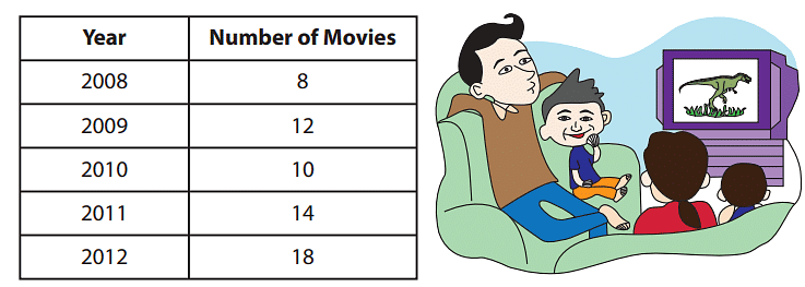 Worksheet: Line Charts | Know Your Aptitude Class 6 To 8 - Class 8