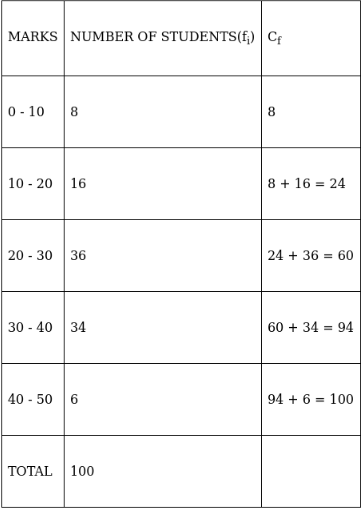 RS Aggarwal Solutions: Mean, Median, Mode of Grouped Data, Cumulative Frequency Graph and Ogive- 2 - Class 10