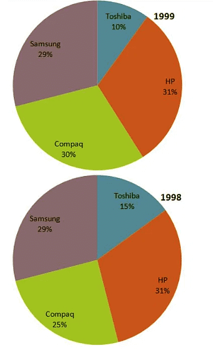 Worksheet Solutions: Pie Charts | Know Your Aptitude Class 6 To 8 - Class 8