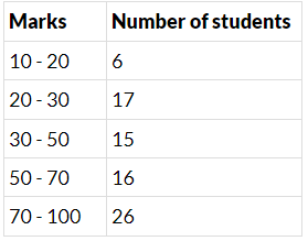 Unit Test (Solutions): Statistics | Mathematics (Maths) Class 9
