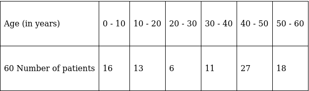 RS Aggarwal Solutions: Mean, Median, Mode of Grouped Data, Cumulative Frequency Graph and Ogive- 2 - Class 10