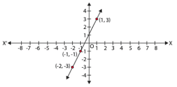 NCERT Exemplar Solutions: Coordinate Geometry | Mathematics (Maths) Class 9