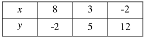 Pair of Linear Equations in Two Variables - 2 RD Sharma Solutions | Mathematics (Maths) Class 10