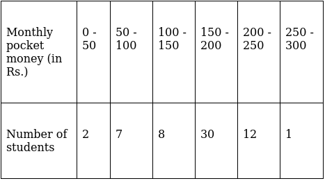 RS Aggarwal Solutions: Mean, Median, Mode of Grouped Data, Cumulative Frequency Graph and Ogive- 2 - Class 10